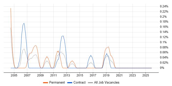 SAS Macro job vacancy trend in Milton Keynes