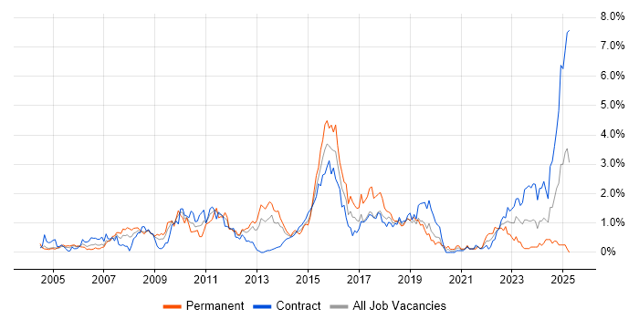 Job vacancy trend for SAS in Milton Keynes Job vacancy trend for SAS in Milton Keynes