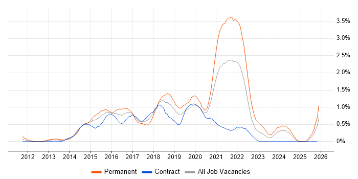Sass job vacancy trend in Milton Keynes