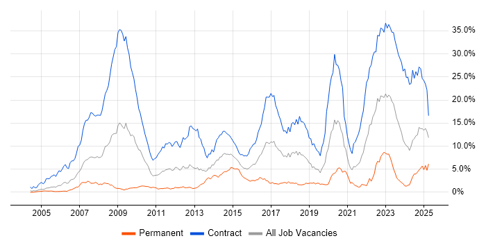 Job vacancy trend for SC Cleared in Milton Keynes Job vacancy trend for SC Cleared in Milton Keynes