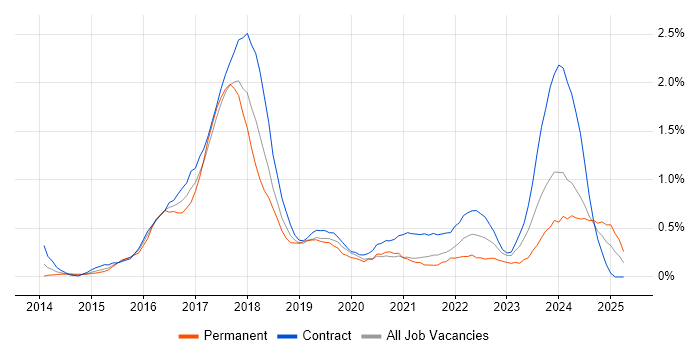 Job vacancy trend for Scala in Milton Keynes Job vacancy trend for Scala in Milton Keynes