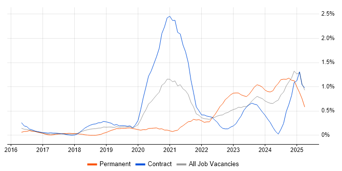 Job vacancy trend for Scaled Agile Framework in Milton Keynes