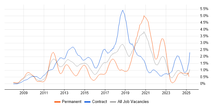Job vacancy trend for SCCM in Milton Keynes