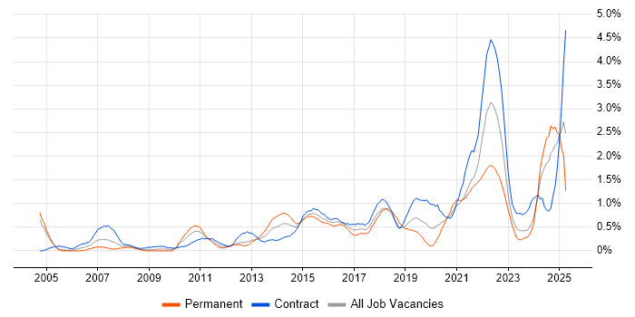 Job vacancy trend for Scenario Testing in Milton Keynes Job vacancy trend for Scenario Testing in Milton Keynes