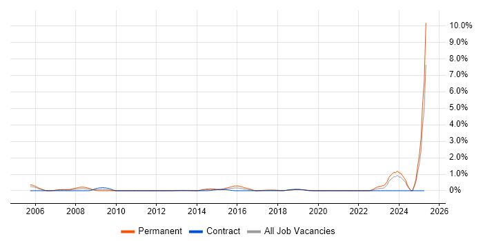 Job vacancy trend for Schematic Capture in Milton Keynes
