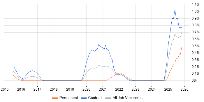 scikit-learn job vacancy trend in Milton Keynes