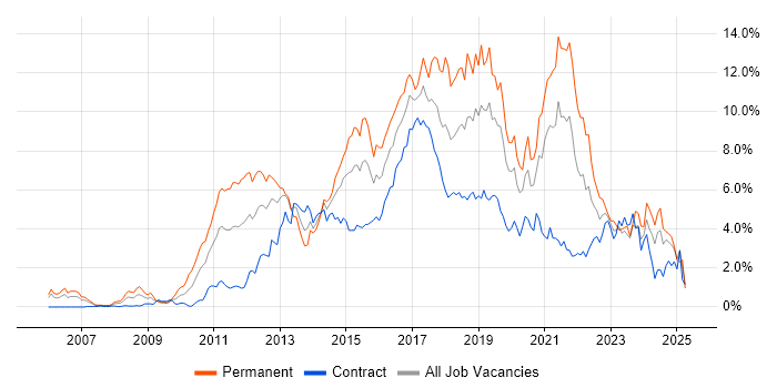 Job vacancy trend for Scrum in Milton Keynes Job vacancy trend for Scrum in Milton Keynes
