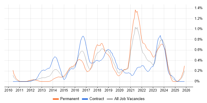 Scrum Master job vacancy trend in Milton Keynes