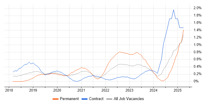 Job vacancy trend for SD-WAN in Milton Keynes