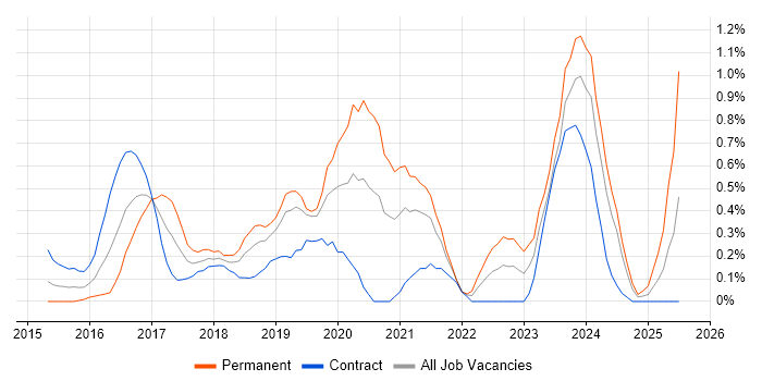 Job vacancy trend for SDET in Milton Keynes