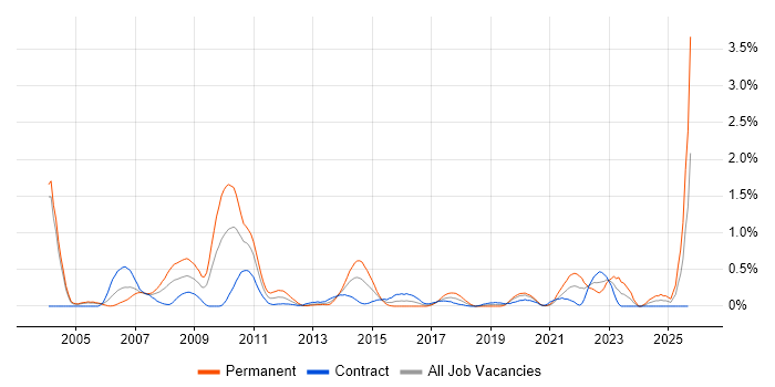 SDH job vacancy trend in Milton Keynes