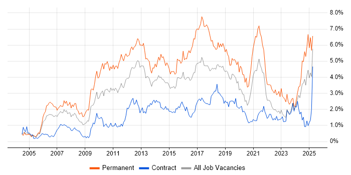 Job vacancy trend for SDLC in Milton Keynes Job vacancy trend for SDLC in Milton Keynes