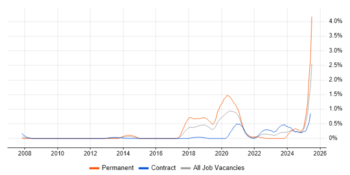 Job vacancy trend for Secure Coding in Milton Keynes