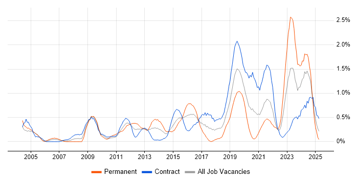 Job vacancy trend for Security Architect in Milton Keynes Job vacancy trend for Security Architect in Milton Keynes