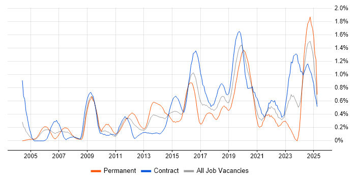 Job vacancy trend for Security Architecture in Milton Keynes Job vacancy trend for Security Architecture in Milton Keynes