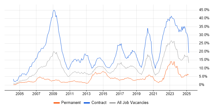 Job vacancy trend for Security Cleared in Milton Keynes Job vacancy trend for Security Cleared in Milton Keynes