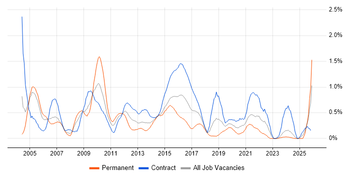Security Consultant job vacancy trend in Milton Keynes