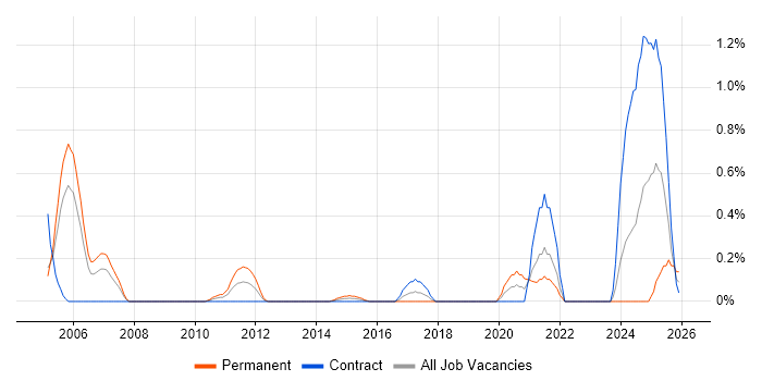 Security Hardening job vacancy trend in Milton Keynes