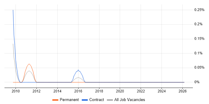 Security Incident Analyst job vacancy trend in Milton Keynes