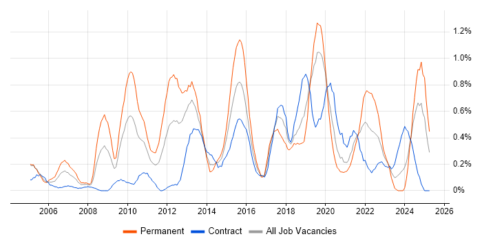 Job vacancy trend for Security Manager in Milton Keynes