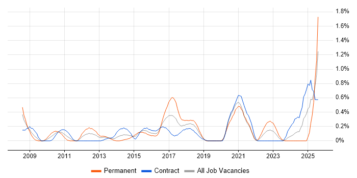 Job vacancy trend for Security Monitoring in Milton Keynes