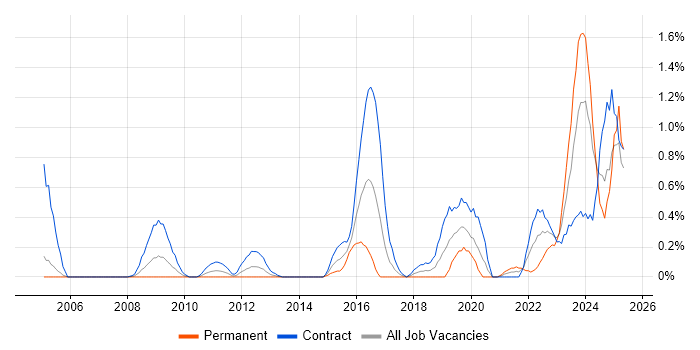 Job vacancy trend for Security Operations Centre in Milton Keynes