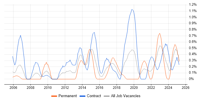 Job vacancy trend for Security Patching in Milton Keynes