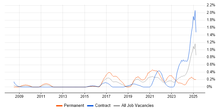 Job vacancy trend for Security Posture in Milton Keynes