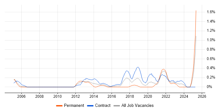 Job vacancy trend for Security Project Manager in Milton Keynes Job vacancy trend for Security Project Manager in Milton Keynes