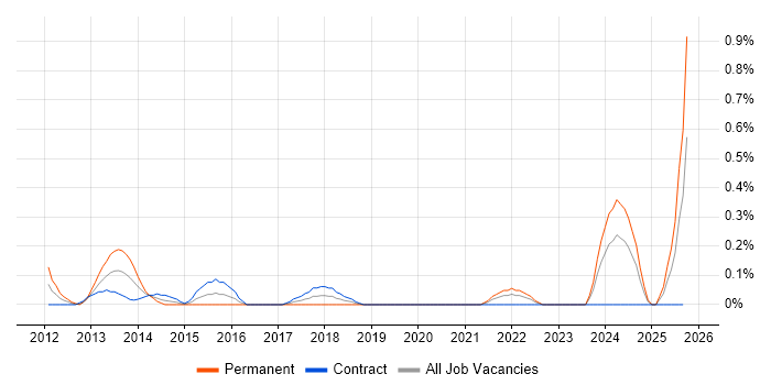 Security Risk Analyst job vacancy trend in Milton Keynes