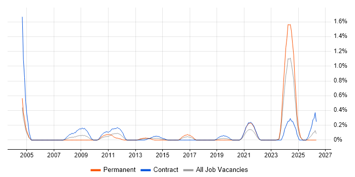 Security Technical Architect job vacancy trend in Milton Keynes