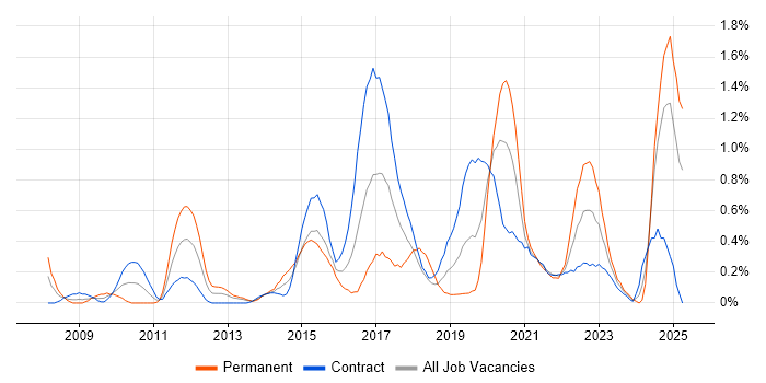 Job vacancy trend for Security Testing in Milton Keynes Job vacancy trend for Security Testing in Milton Keynes