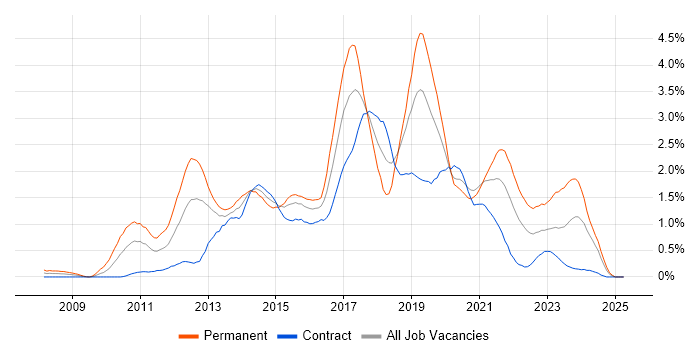 Job vacancy trend for Selenium in Milton Keynes