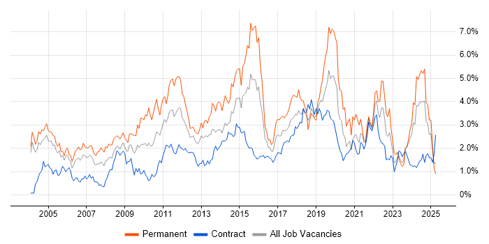 Job vacancy trend for Self-Motivation in Milton Keynes Job vacancy trend for Self-Motivation in Milton Keynes