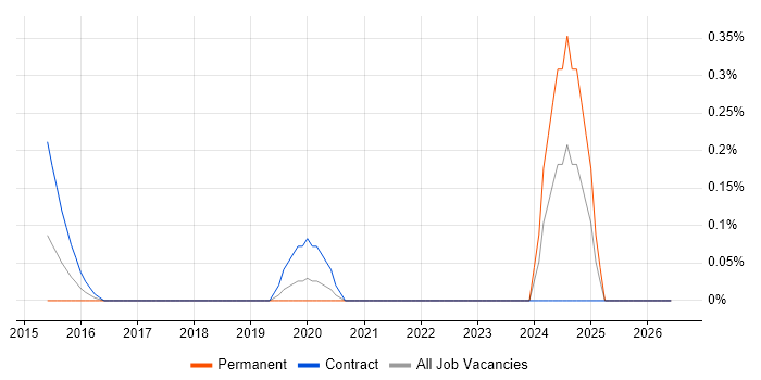 Semantic Layer job vacancy trend in Milton Keynes