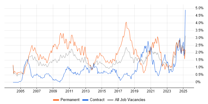Job vacancy trend for Senior Analyst in Milton Keynes Job vacancy trend for Senior Analyst in Milton Keynes
