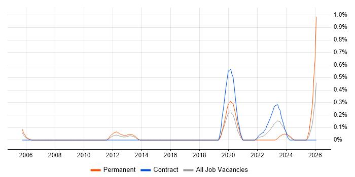 Senior Applications Engineer job vacancy trend in Milton Keynes