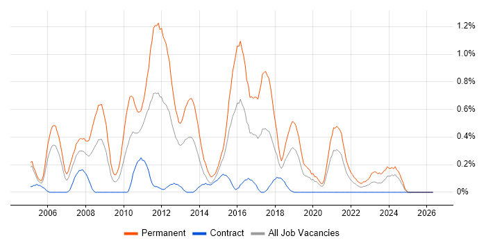 Senior ASP.NET Developer job vacancy trend in Milton Keynes