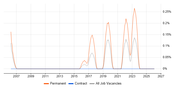 Senior Automation Engineer job vacancy trend in Milton Keynes