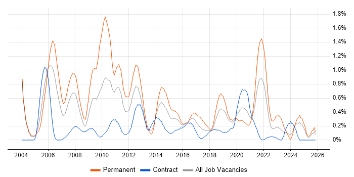 Senior Business Analyst job vacancy trend in Milton Keynes