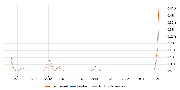 Senior Business Development Manager job vacancy trend in Milton Keynes