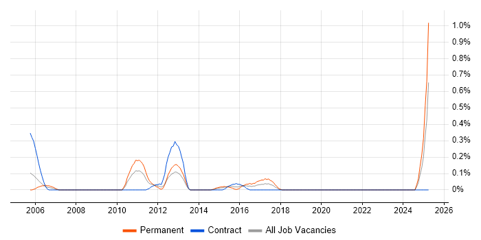Job vacancy trend for Senior Business Systems Analyst in Milton Keynes
