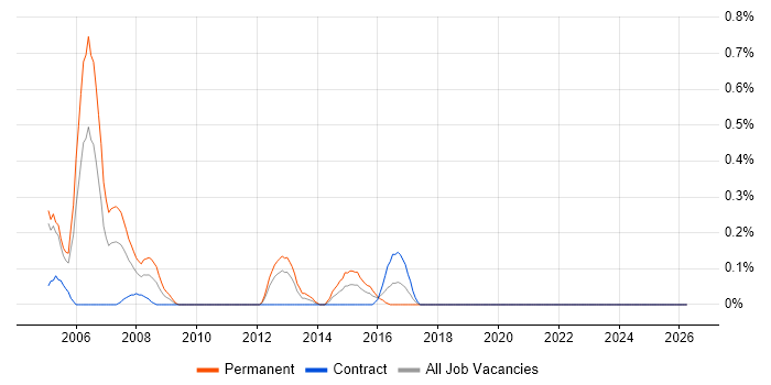 Senior C++ Developer job vacancy trend in Milton Keynes