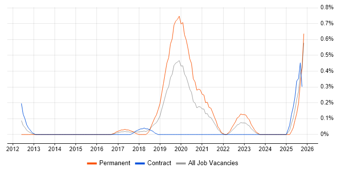 Senior Cloud Engineer job vacancy trend in Milton Keynes