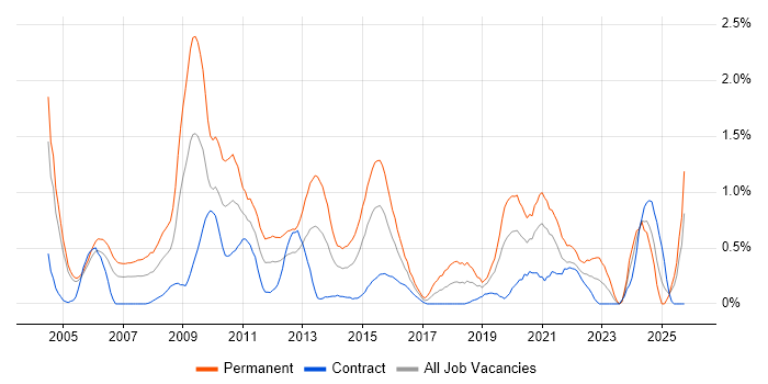 Senior Consultant job vacancy trend in Milton Keynes