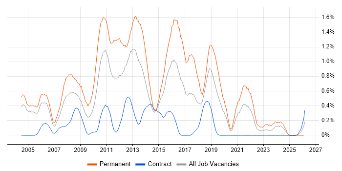 Senior C# .NET Developer job vacancy trend in Milton Keynes