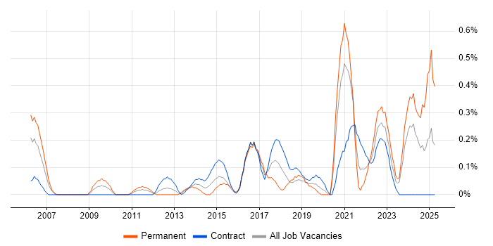 Job vacancy trend for Senior Data Analyst in Milton Keynes
