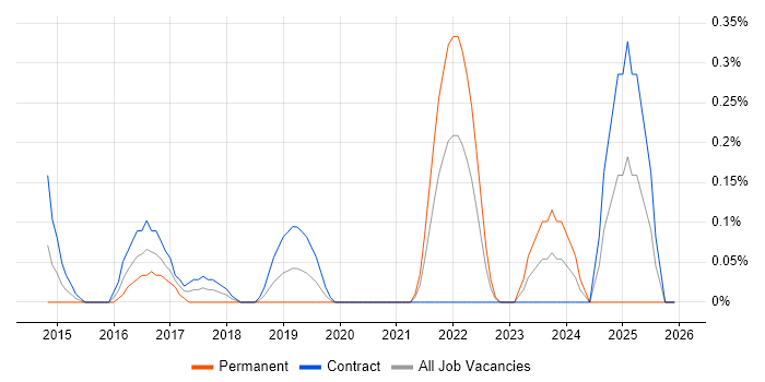 Senior Data Architect job vacancy trend in Milton Keynes