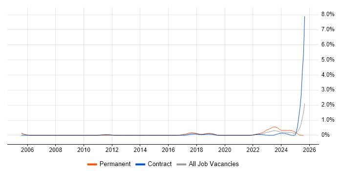 Job vacancy trend for Senior Data Engineer in Milton Keynes Job vacancy trend for Senior Data Engineer in Milton Keynes