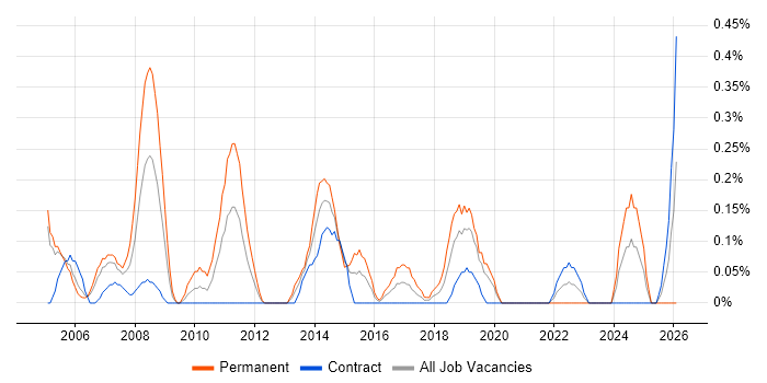 Senior DBA job vacancy trend in Milton Keynes